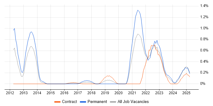 Job vacancy trend for Data Analysis Expressions in Tyne and Wear