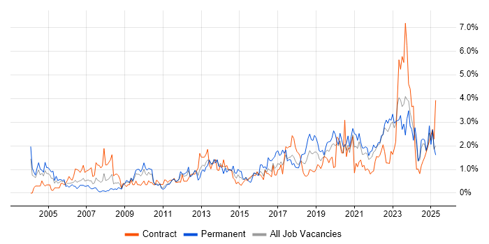 Job vacancy trend for Data Analysis in Tyne and Wear Job vacancy trend for Data Analysis in Tyne and Wear