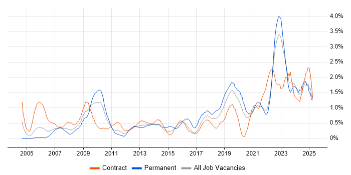 Job vacancy trend for Data Analyst in Tyne and Wear Job vacancy trend for Data Analyst in Tyne and Wear