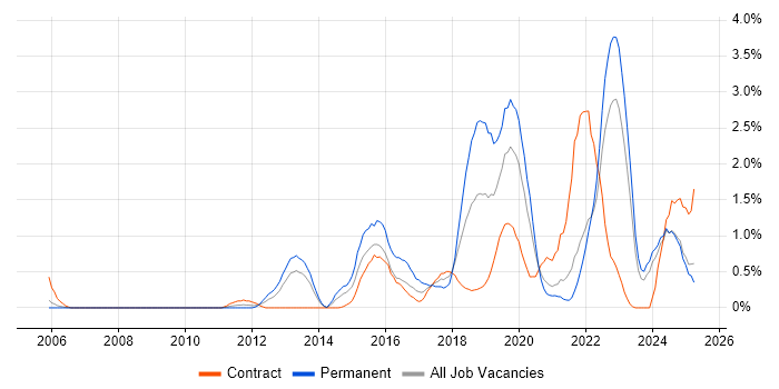 Job vacancy trend for Data Analytics in Tyne and Wear