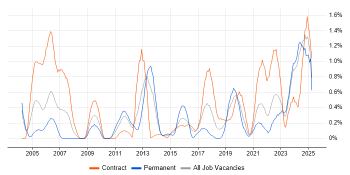 Job vacancy trend for Data Architect in Tyne and Wear Job vacancy trend for Data Architect in Tyne and Wear
