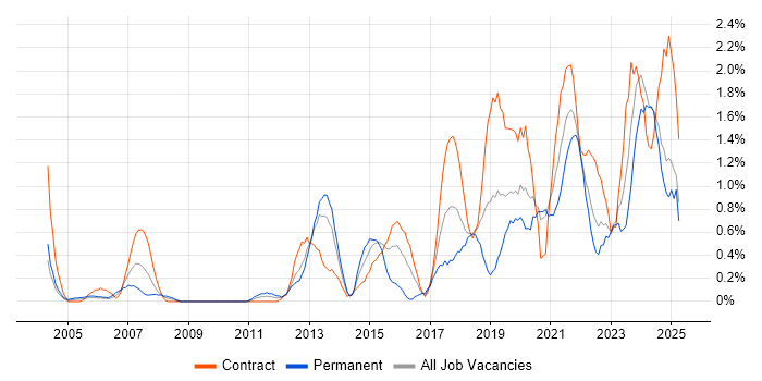 Job vacancy trend for Data Architecture in Tyne and Wear