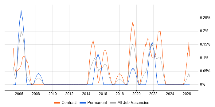 Data Business Analyst job vacancy trend in Tyne and Wear