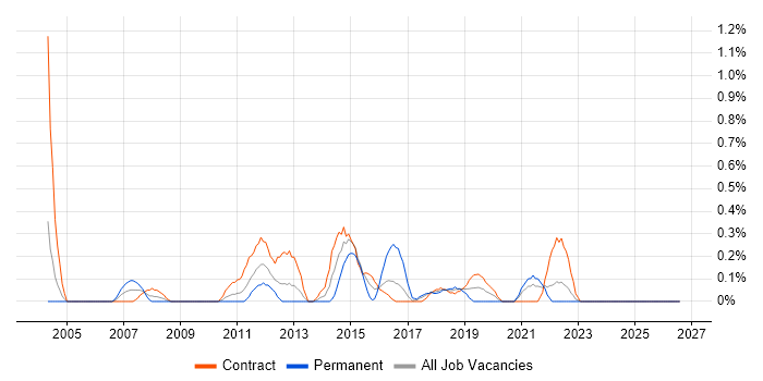 Data Centre Engineer job vacancy trend in Tyne and Wear