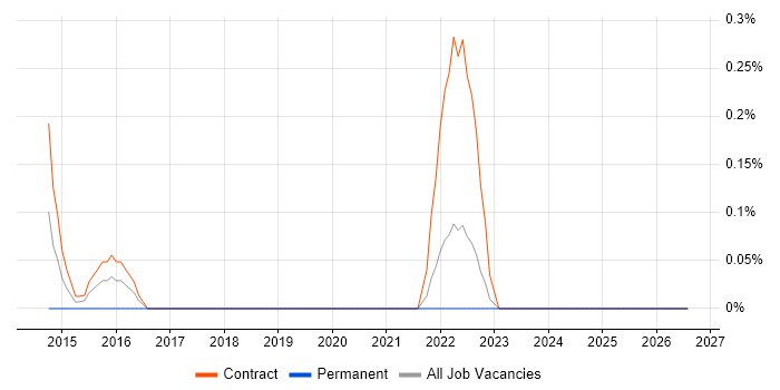 Data Centre Infrastructure Engineer job vacancy trend in Tyne and Wear