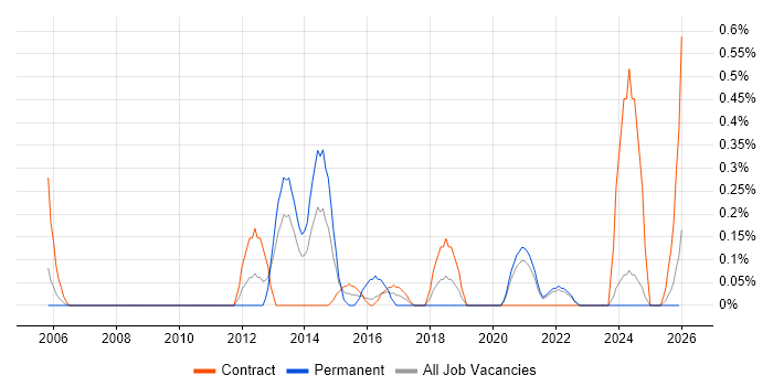 Data Centre Operations job vacancy trend in Tyne and Wear