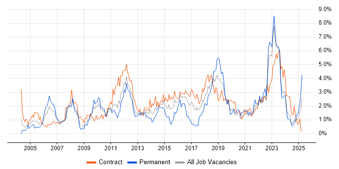Job vacancy trend for Data Centre in Tyne and Wear