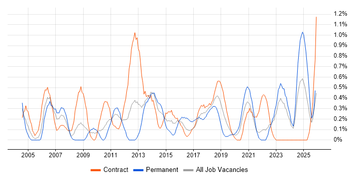 Data Cleansing job vacancy trend in Tyne and Wear