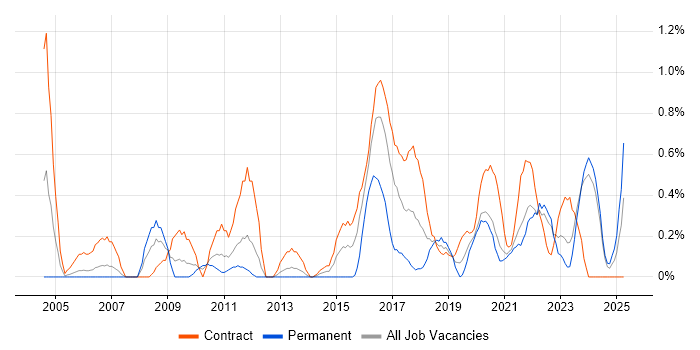 Job vacancy trend for Data Collection in Tyne and Wear Job vacancy trend for Data Collection in Tyne and Wear
