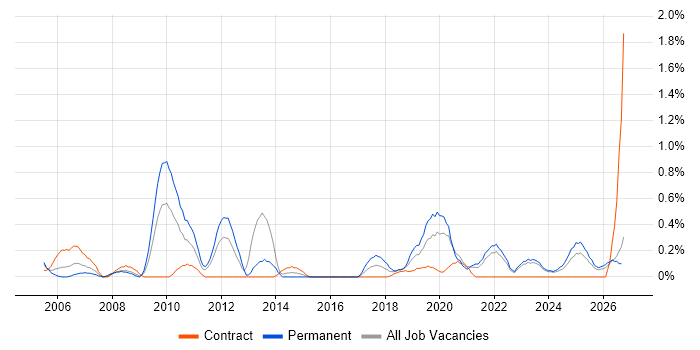 Data Design job vacancy trend in Tyne and Wear