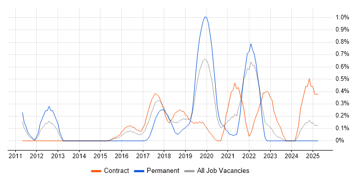 Job vacancy trend for Data Development in Tyne and Wear Job vacancy trend for Data Development in Tyne and Wear