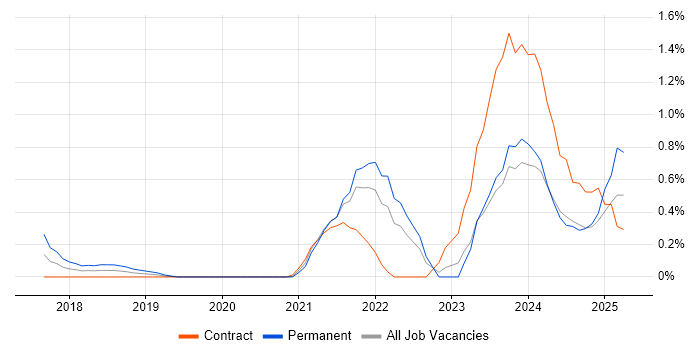Job vacancy trend for Data-Driven Decision Making in Tyne and Wear Job vacancy trend for Data-Driven Decision Making in Tyne and Wear