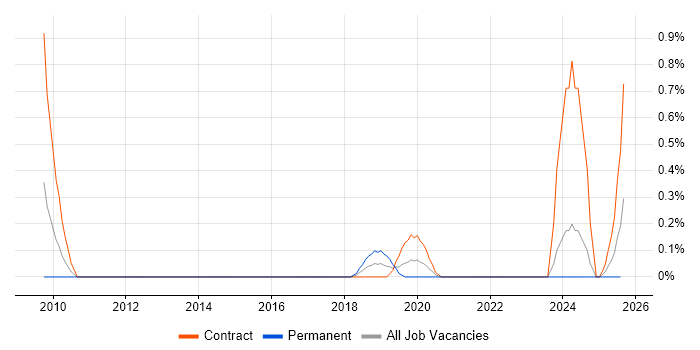 Job vacancy trend for Data Encryption in Tyne and Wear