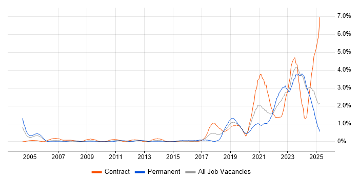Job vacancy trend for Data Engineer in Tyne and Wear Job vacancy trend for Data Engineer in Tyne and Wear