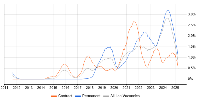 Job vacancy trend for Data Engineering in Tyne and Wear Job vacancy trend for Data Engineering in Tyne and Wear