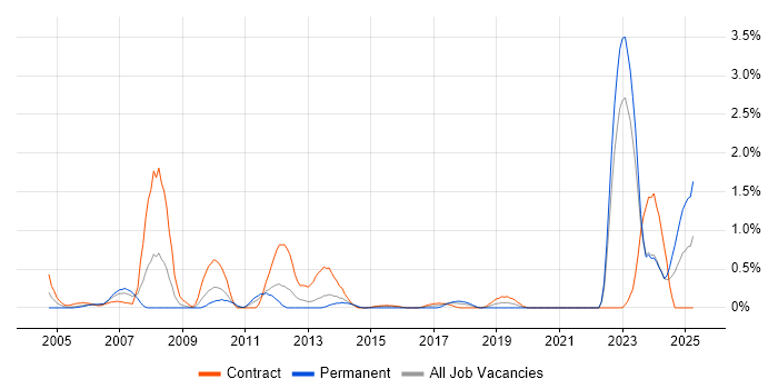 Job vacancy trend for Data Entry in Tyne and Wear Job vacancy trend for Data Entry in Tyne and Wear