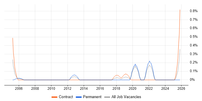Data Flow Diagram job vacancy trend in Tyne and Wear