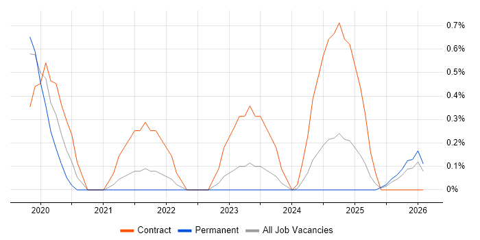 Data Governance Analyst job vacancy trend in Tyne and Wear