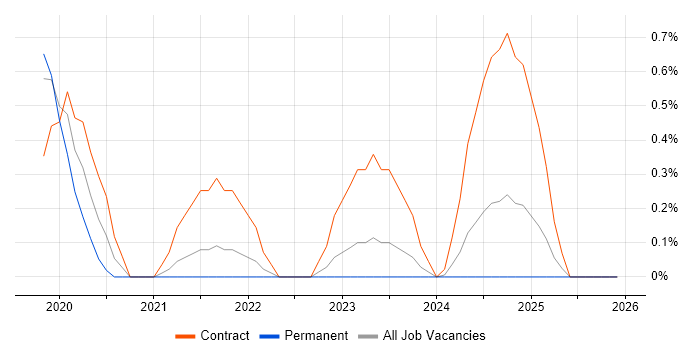 Data Governance Manager job vacancy trend in Tyne and Wear