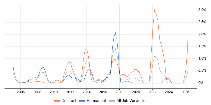Data Guard job vacancy trend in Tyne and Wear
