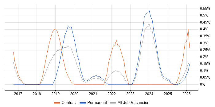 Data Ingestion job vacancy trend in Tyne and Wear