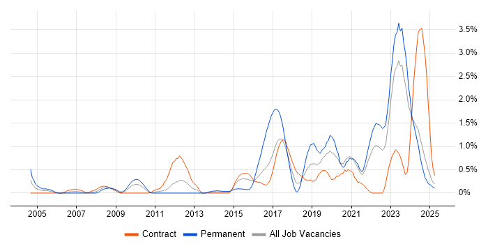 Job vacancy trend for Data Integration in Tyne and Wear