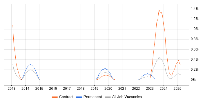 Job vacancy trend for Data Lineage in Tyne and Wear