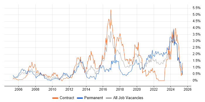 Job vacancy trend for Data Management in Tyne and Wear