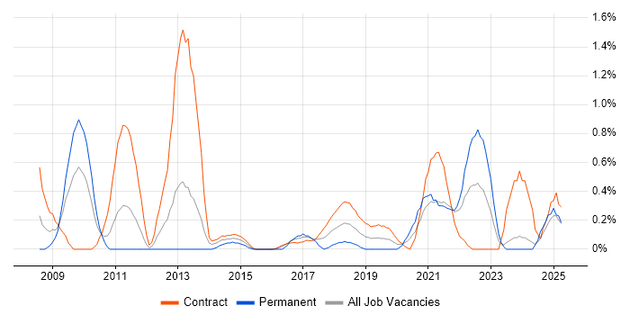 Job vacancy trend for Data Mapping in Tyne and Wear Job vacancy trend for Data Mapping in Tyne and Wear