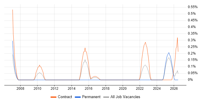 Data Matching job vacancy trend in Tyne and Wear