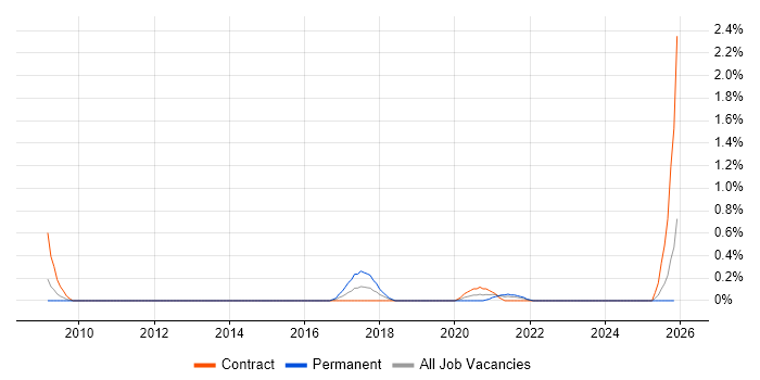 Data Migration Specialist job vacancy trend in Tyne and Wear