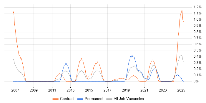 Job vacancy trend for Data Modeller in Tyne and Wear
