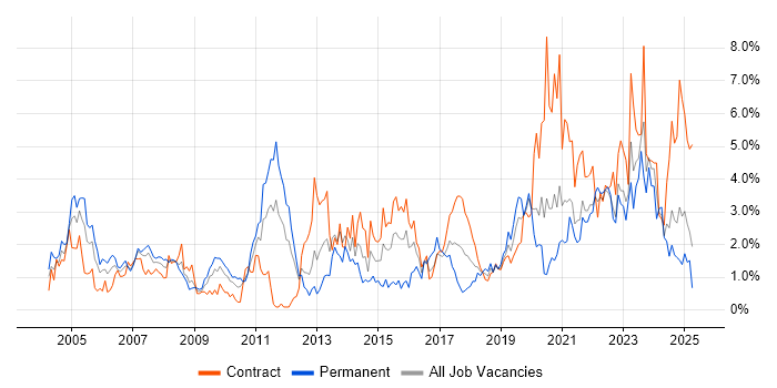 Job vacancy trend for Data Modelling in Tyne and Wear Job vacancy trend for Data Modelling in Tyne and Wear