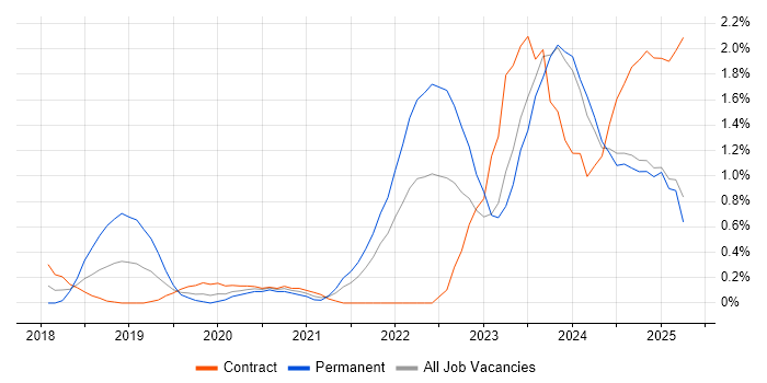 Job vacancy trend for Data Pipeline in Tyne and Wear Job vacancy trend for Data Pipeline in Tyne and Wear