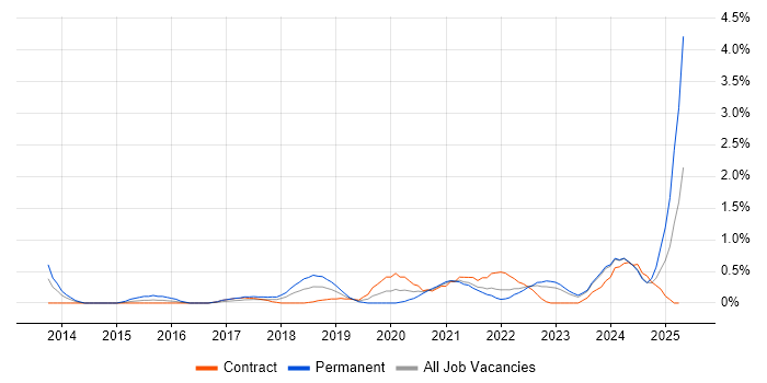 Job vacancy trend for Data Privacy in Tyne and Wear Job vacancy trend for Data Privacy in Tyne and Wear