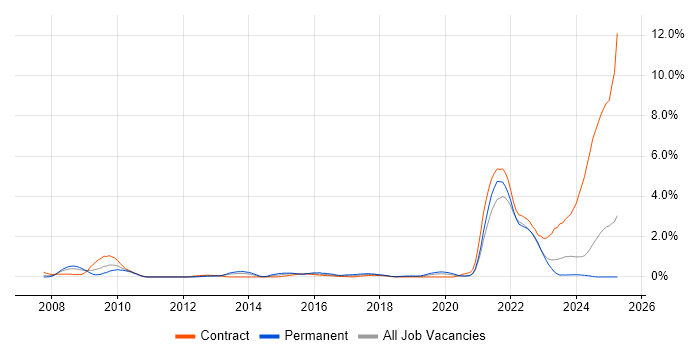 Job vacancy trend for Data Protection Act in Tyne and Wear Job vacancy trend for Data Protection Act in Tyne and Wear