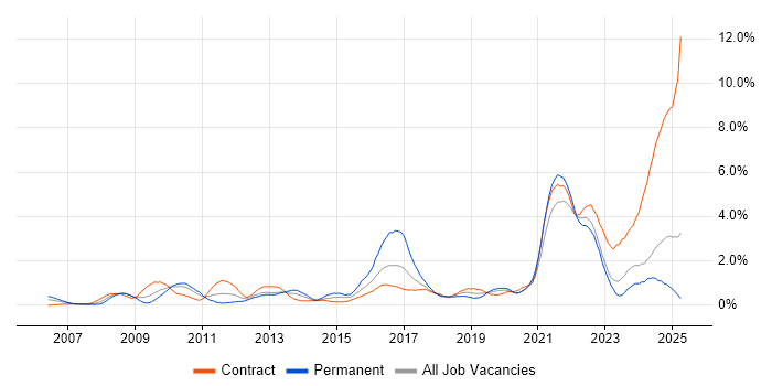 Job vacancy trend for Data Protection in Tyne and Wear Job vacancy trend for Data Protection in Tyne and Wear