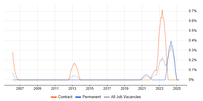 Job vacancy trend for Data Quality Analyst in Tyne and Wear Job vacancy trend for Data Quality Analyst in Tyne and Wear