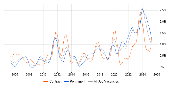Job vacancy trend for Data Quality in Tyne and Wear Job vacancy trend for Data Quality in Tyne and Wear