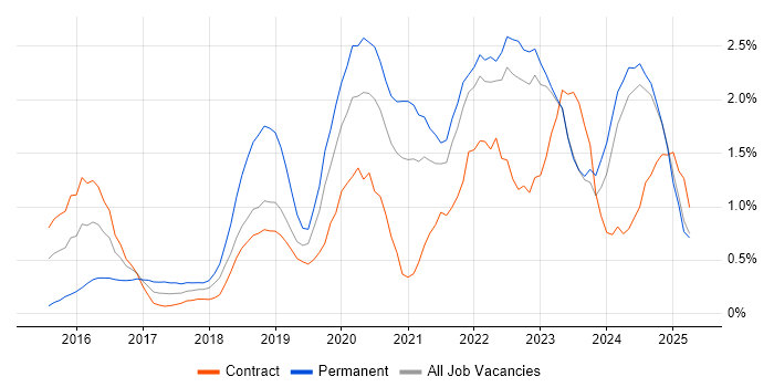 Job vacancy trend for Data Science in Tyne and Wear Job vacancy trend for Data Science in Tyne and Wear
