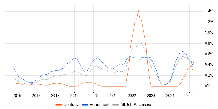 Job vacancy trend for Data Scientist in Tyne and Wear