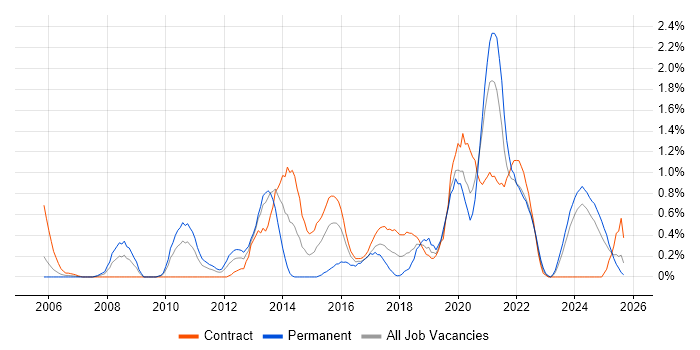 Data Security job vacancy trend in Tyne and Wear Data Security job vacancy trend in Tyne and Wear