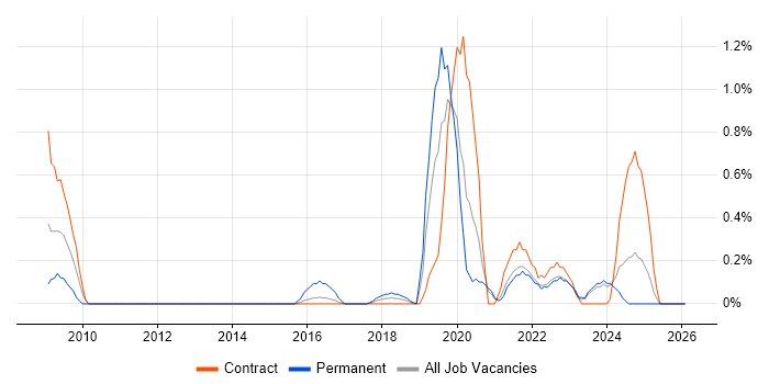Data Sharing job vacancy trend in Tyne and Wear