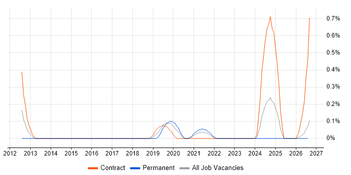 Data Stewardship job vacancy trend in Tyne and Wear
