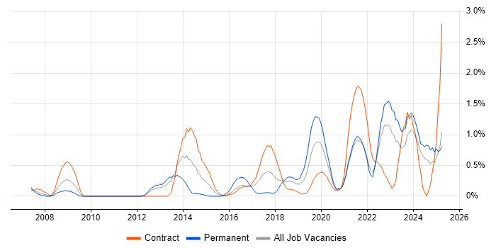 Job vacancy trend for Data Strategy in Tyne and Wear Job vacancy trend for Data Strategy in Tyne and Wear