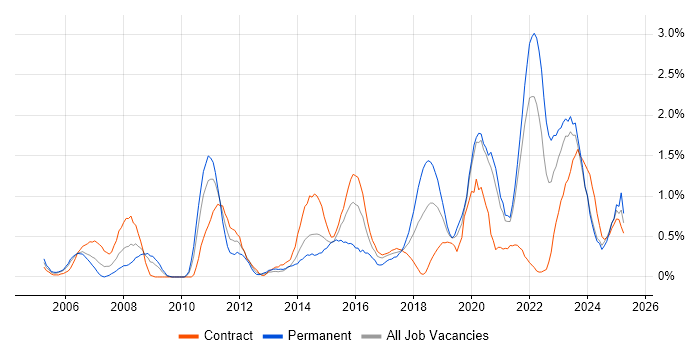Job vacancy trend for Data Structures in Tyne and Wear