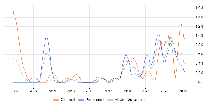 Job vacancy trend for Data Transformation in Tyne and Wear Job vacancy trend for Data Transformation in Tyne and Wear