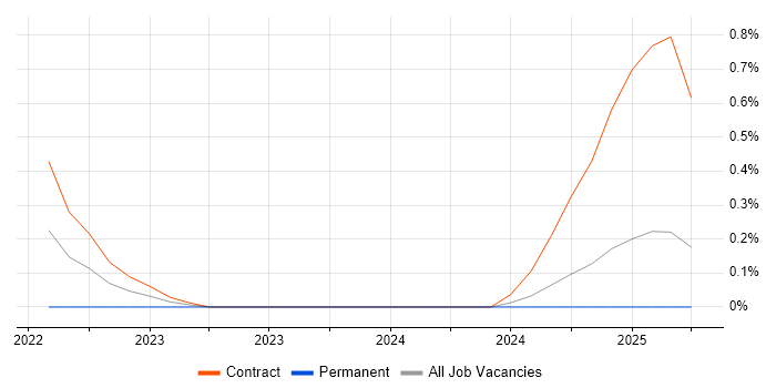 Job vacancy trend for Data Visualisation Analyst in Tyne and Wear