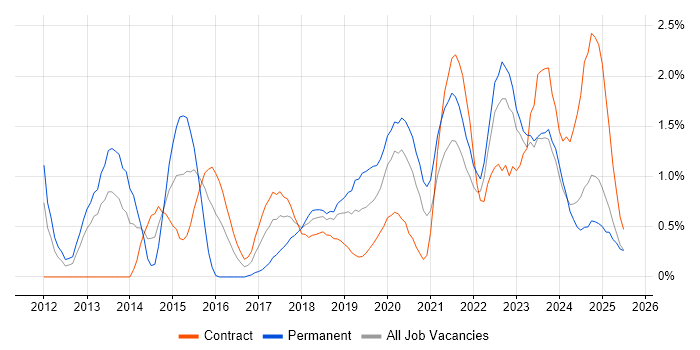 Job vacancy trend for Data Visualisation in Tyne and Wear Job vacancy trend for Data Visualisation in Tyne and Wear