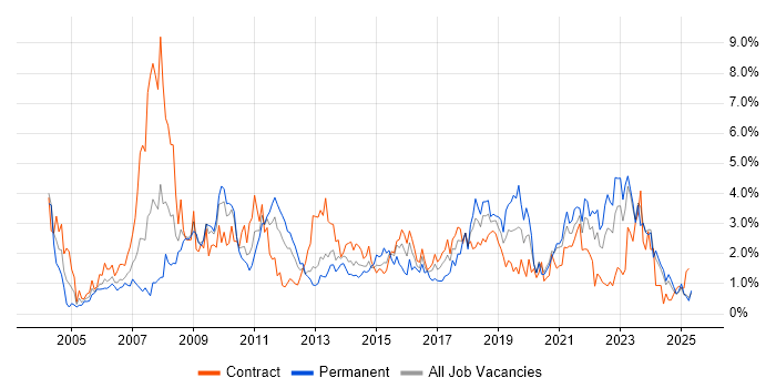 Job vacancy trend for Data Warehouse in Tyne and Wear
